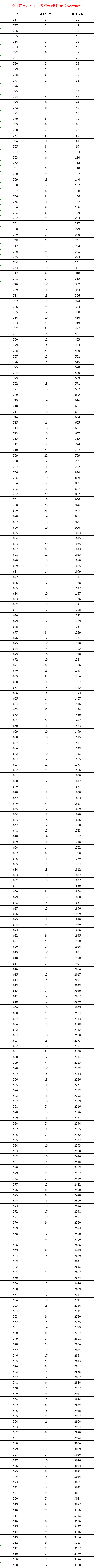 2021年娄底中考成绩一分一段表 中考成绩排名