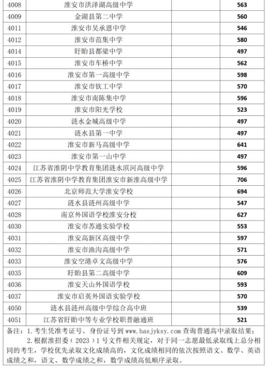 2023淮安中考各高中录取分数线公布