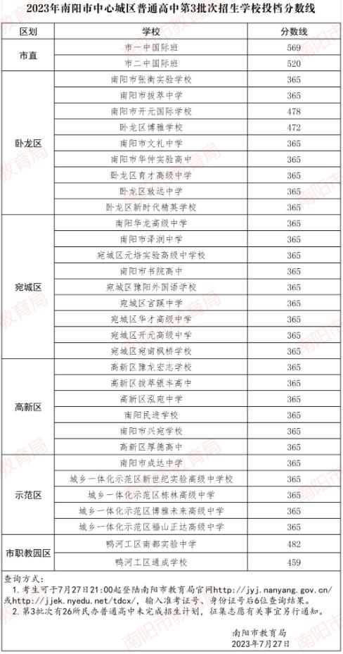 2023南阳中考第三批高中录取分数线