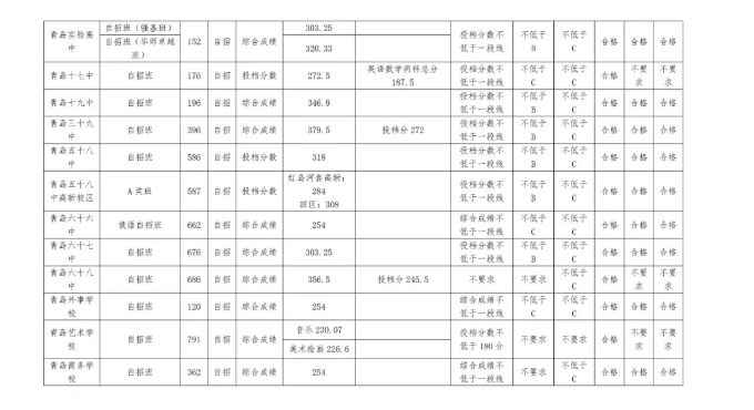 2021年山东青岛自招批各校录取分数线