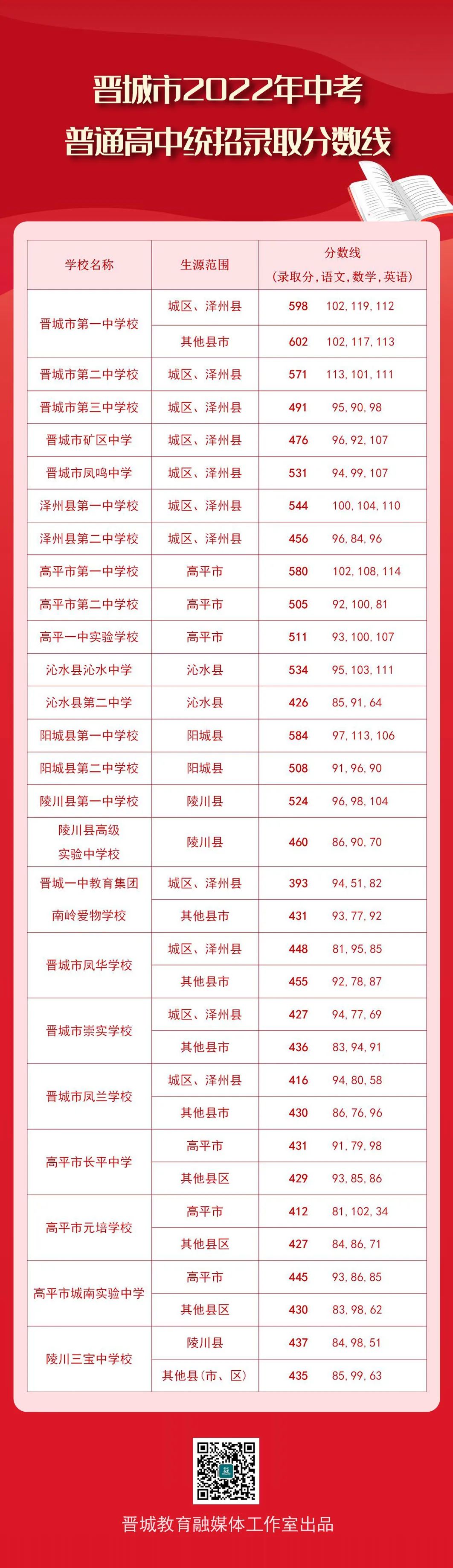 2023年晋城初中考高中多少分能上