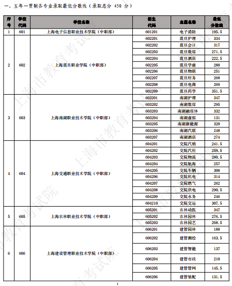 2023上海中等职业学校自主招收随迁子女五年一贯制最低分数线