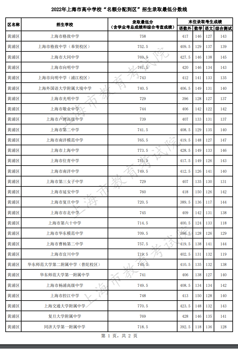 2022上海黄浦区中考名额分配到区招生最低分数线