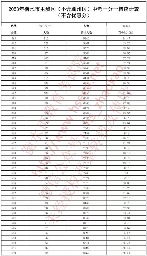 2023衡水中考一分一段表 中考成绩排名