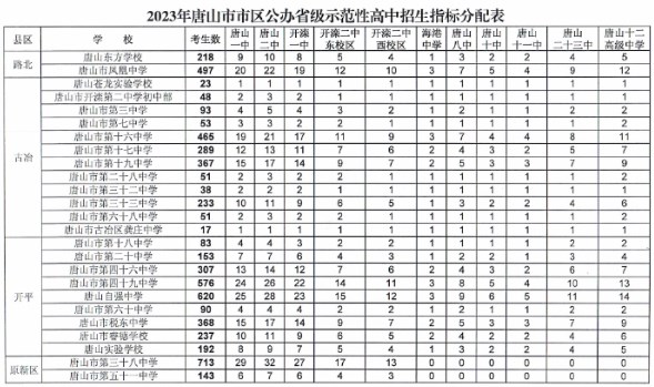 2023唐山区公办省级示范性高中指标分配表