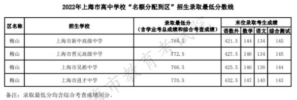 2022上海梅山中考名额分配到区招生最低分数线