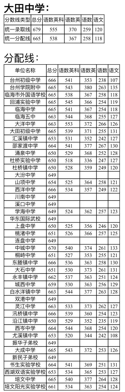 2023台州临海中考录取分数线