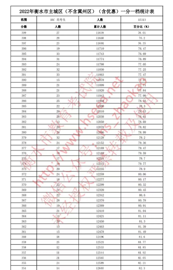 2022衡水中考一分一档统计表公布