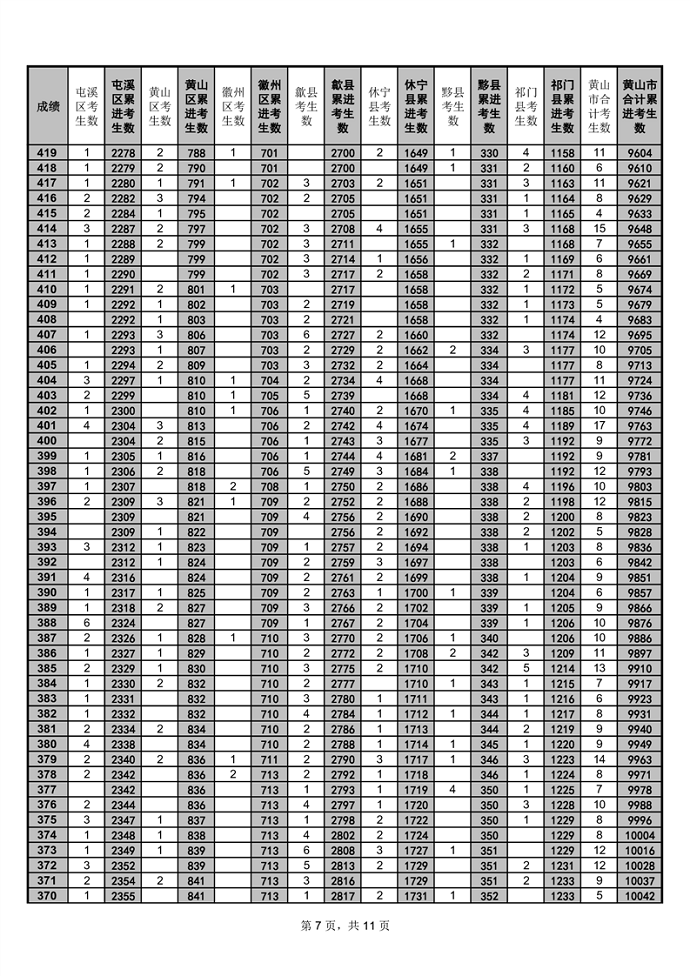 2023黄山中考一分一段表 中考成绩排名