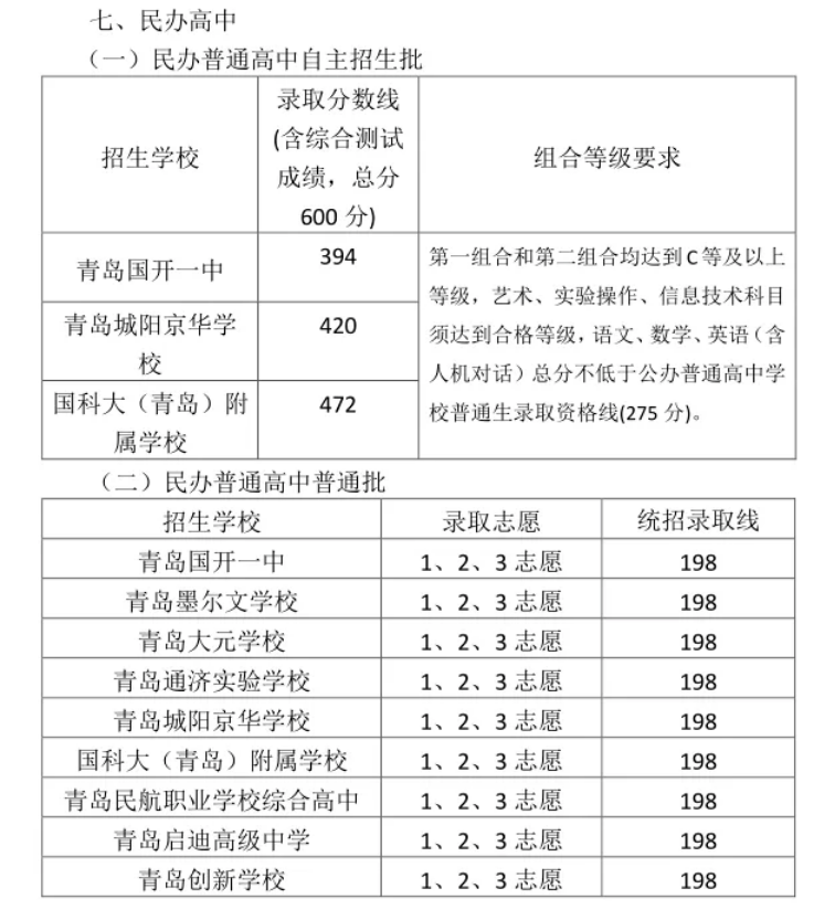 2023青岛城阳区中考各高中录取分数线公布