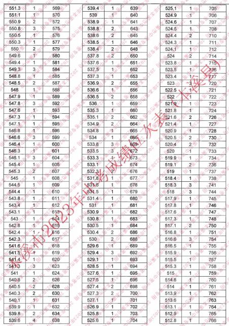 2023本溪县中考成绩一分一段统计表