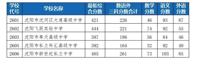 2023年沈阳中考第三批次特长生录取分数线公布