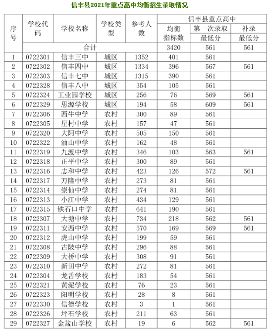 江西赣州信丰县2021重点高中均衡招生录取情况公布，详情请看下文。  信丰县2021重点高中均衡招生录取