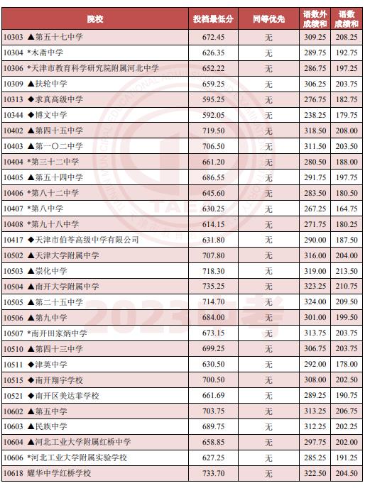 2023天津市其他高中批次高中学校录取最低分数线