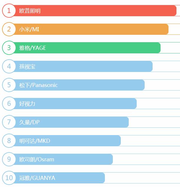 学生灯什么品牌比较好 大致多少钱