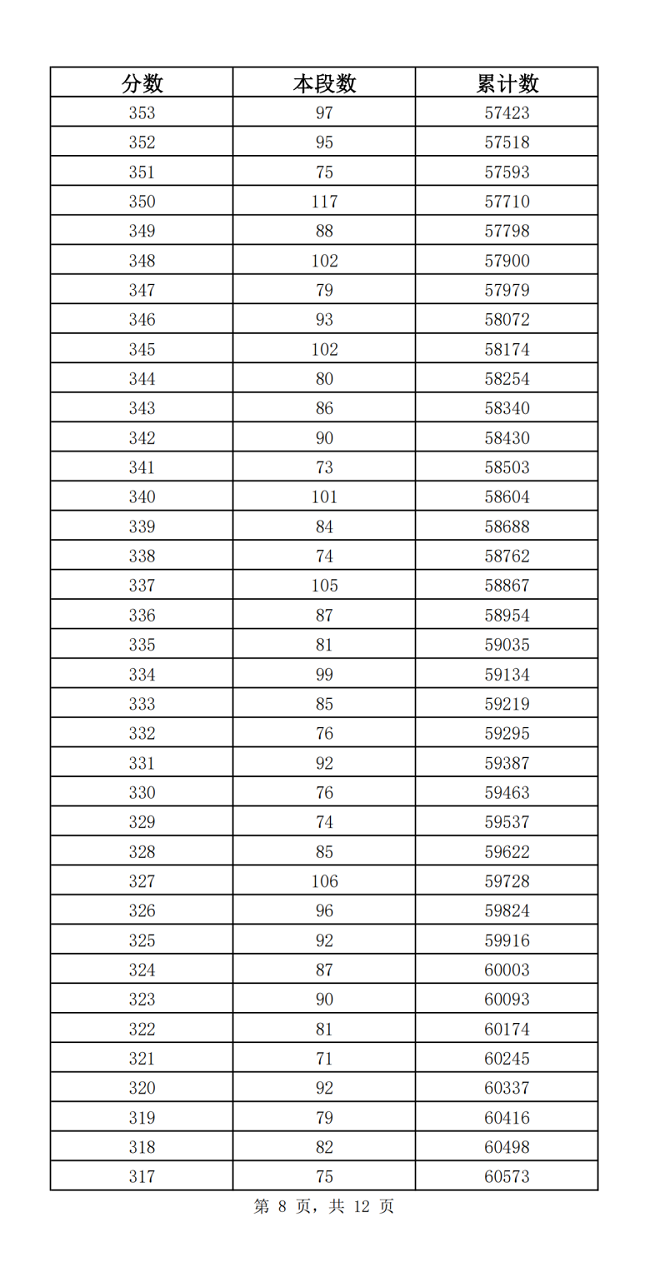 2023济南中考一分一段表 中考成绩排名