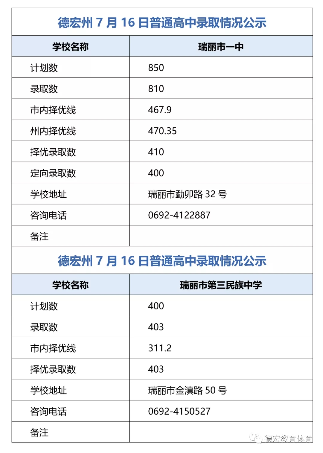 2021德宏普通高中录取情况公示
