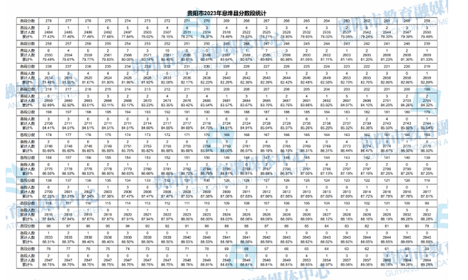 2023年贵州贵阳息烽县中考分数线统计表
