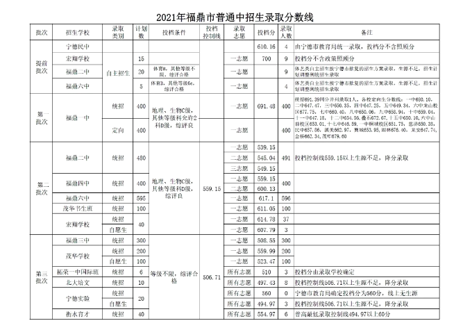 2021福建宁德福鼎市普高各批次录取分数线