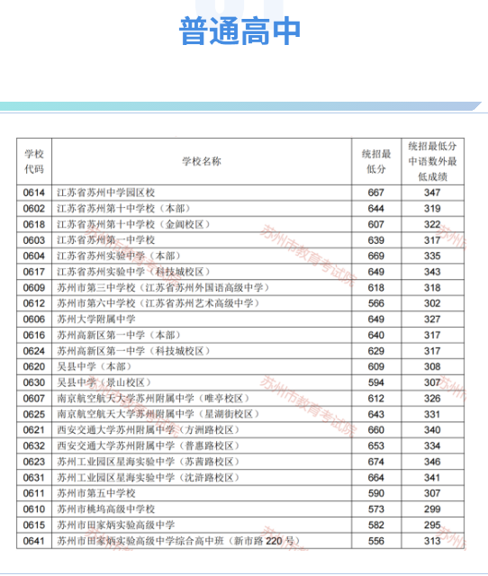 2023年苏州多少分能上重点高中