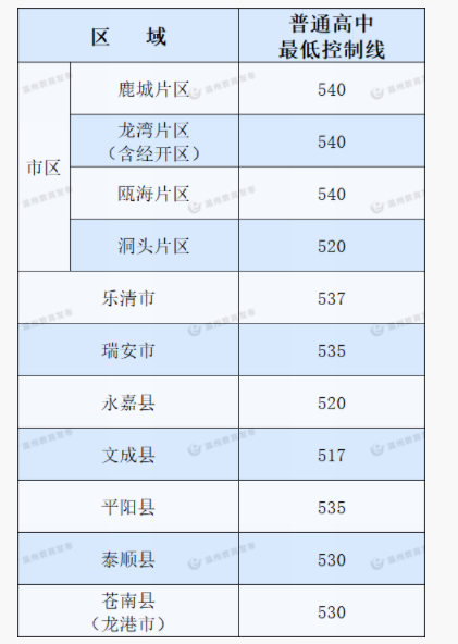 2024年温州多少分能上高中