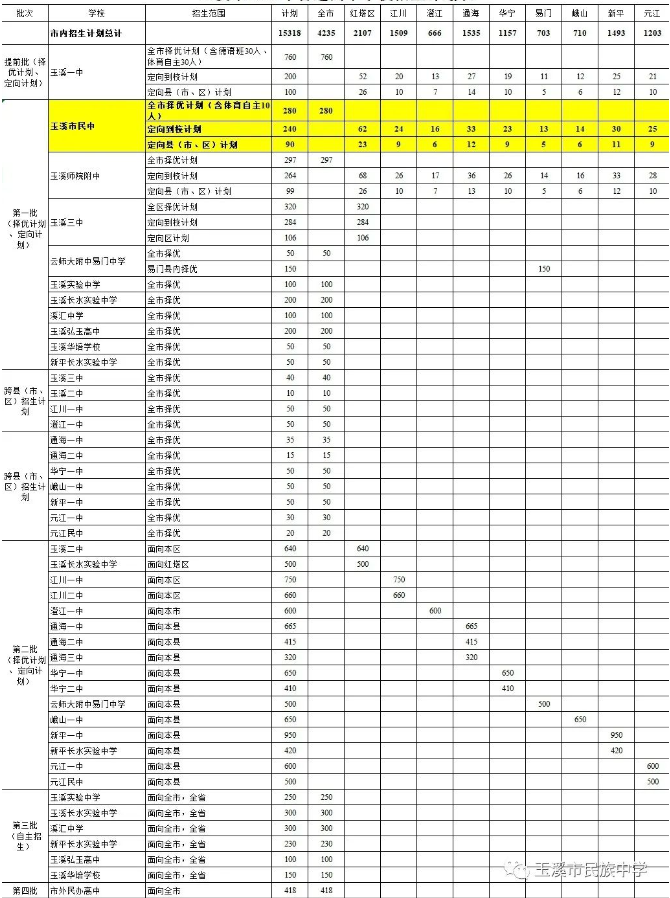 2023玉溪中考普通高中招生计划 招生人数是多少