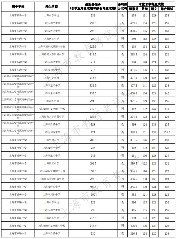 2023上海浦东新区中考名额分配到校最低录取分数线
