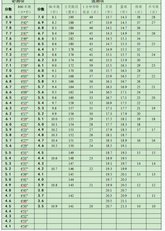 2023年天津市中考体育成绩评定标准