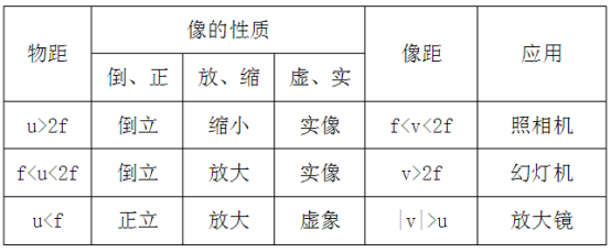 凸透镜实验