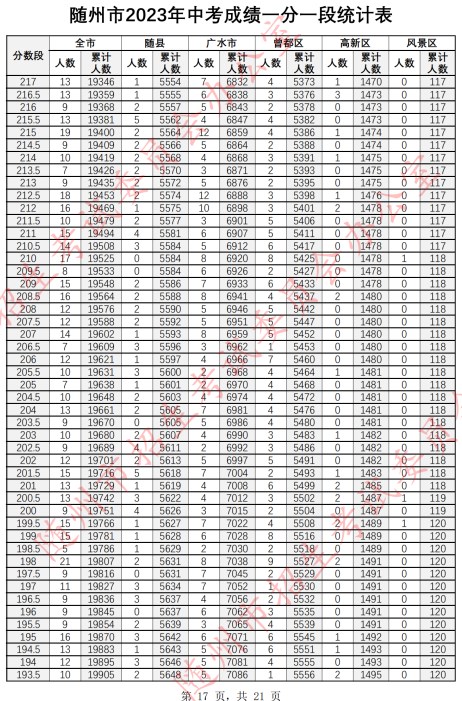 2023随州中考一分一段表 中考成绩排名