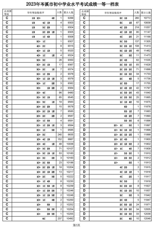 2023梧州岑溪中考一分一段表 中考成绩排名