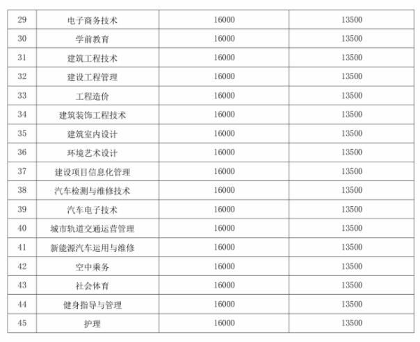 2021四川长江职业学院学费多少钱一年 各专业收费标准
