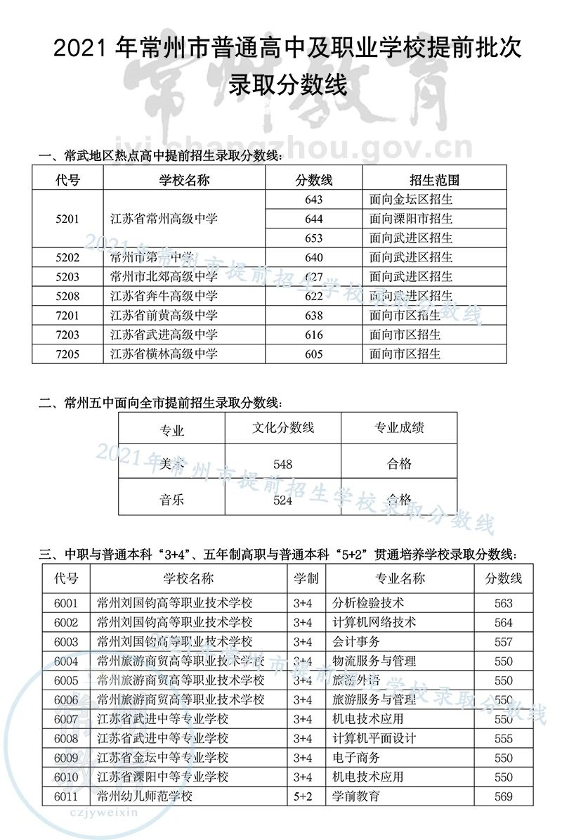 2021常州市普通高中及职业学校提前批次录取分数线
