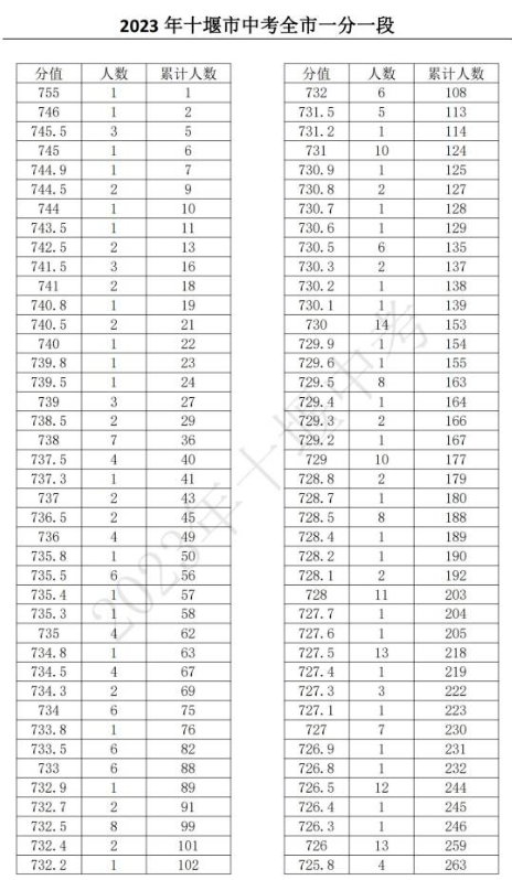 2023十堰中考一分一段表 中考成绩排名