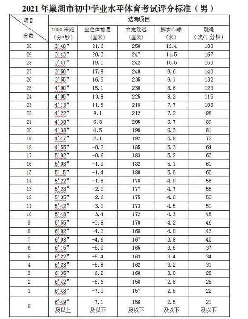 2021巢湖中考体育评分标准