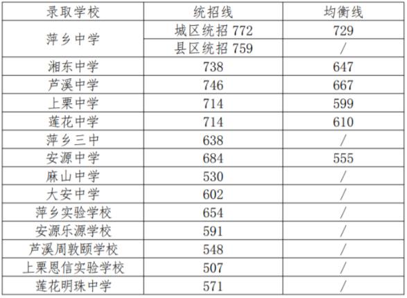2023年萍乡多少分能上普通高中