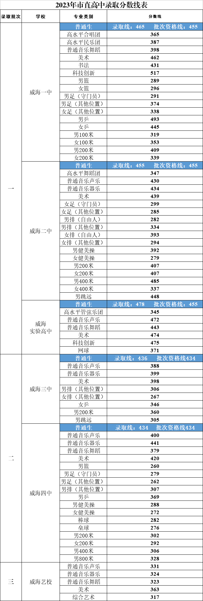 2023年中考录取分数线是多少