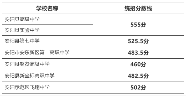 2021安阳县中考录取分数线
