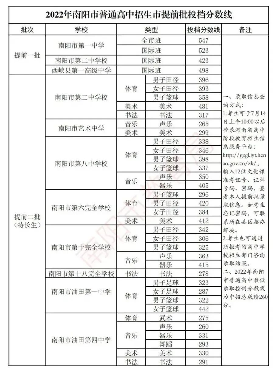 南阳2023中考录取分数线是多少