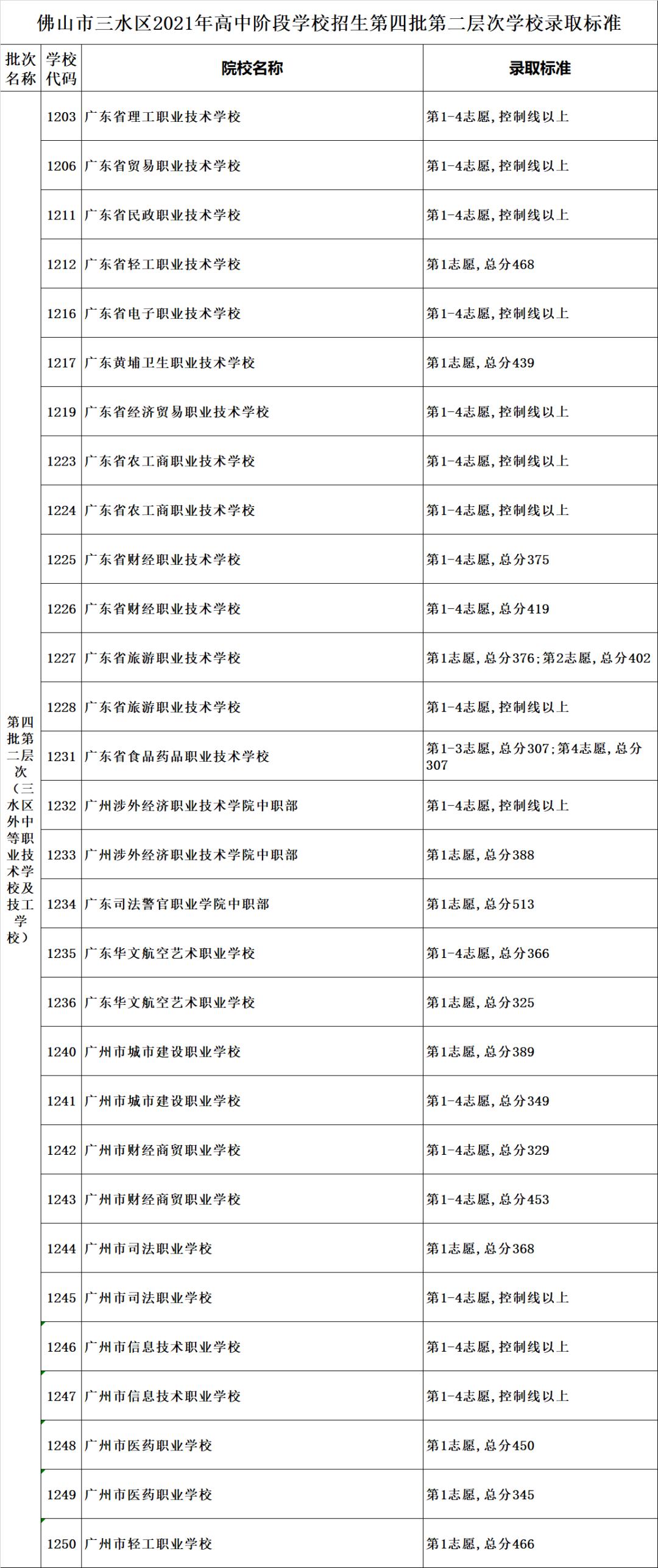 佛山三水区中考第四批录取分数线