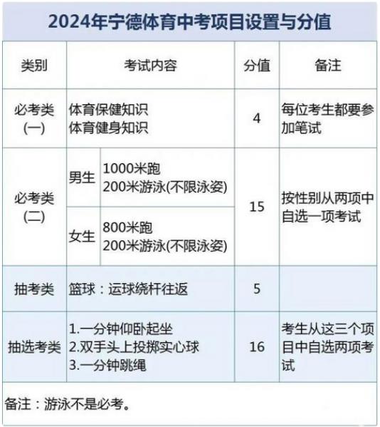 2024年宁德中考体育项目及总分是多
