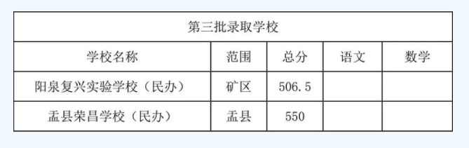 2023年阳泉中考录取分数线是多少