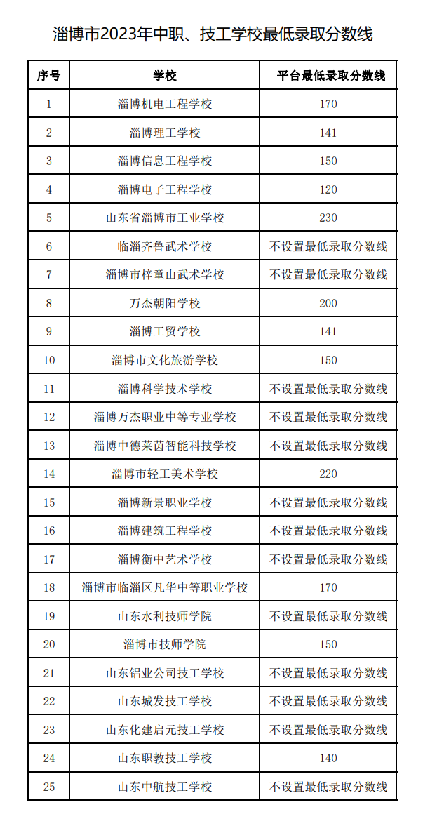 2023淄博中职、技工学校最低录取分数线公布