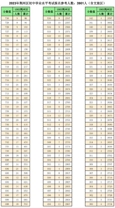 2023荆州中考一分一段表 中考成绩排名
