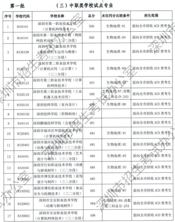 2023年深圳中考录取分数线