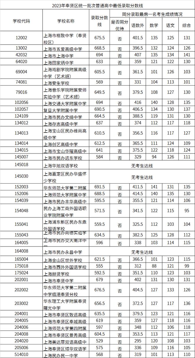 2023年上海奉贤区中考各高中录取分数线公布