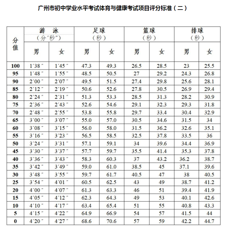 广州中考体育评分标准