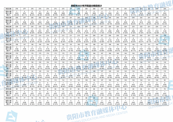 2023贵阳中考一分一段表 中考成绩排名