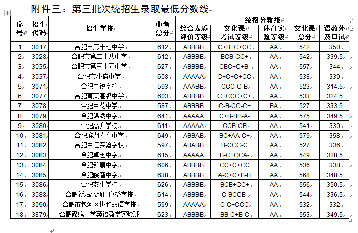 2023合肥中考第三批次普高录取分数线公布