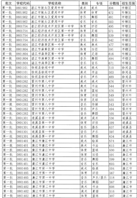 2023湛江中考各高中录取分数线公布